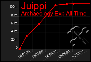 Total Graph of Juippi