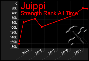 Total Graph of Juippi