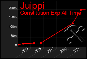 Total Graph of Juippi