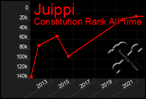 Total Graph of Juippi