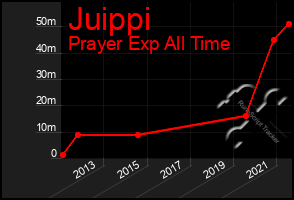 Total Graph of Juippi