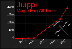 Total Graph of Juippi