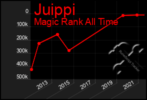 Total Graph of Juippi