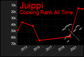 Total Graph of Juippi