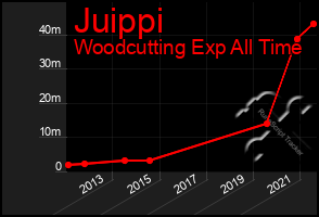 Total Graph of Juippi