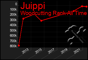 Total Graph of Juippi