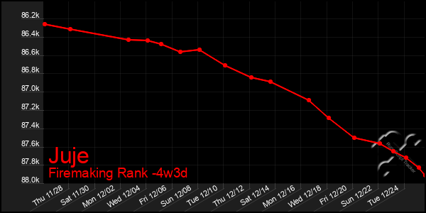 Last 31 Days Graph of Juje