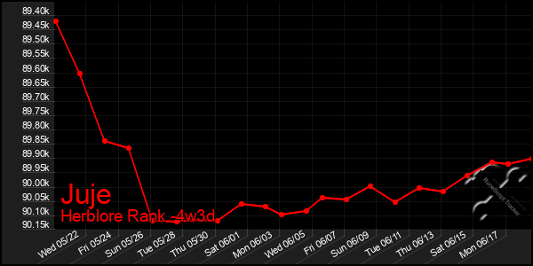 Last 31 Days Graph of Juje