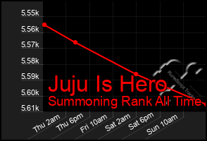 Total Graph of Juju Is Hero