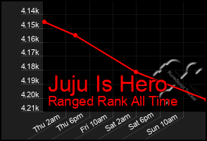 Total Graph of Juju Is Hero