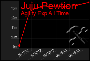 Total Graph of Juju Pewtion