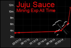 Total Graph of Juju Sauce