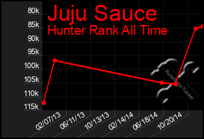 Total Graph of Juju Sauce