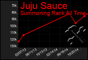 Total Graph of Juju Sauce