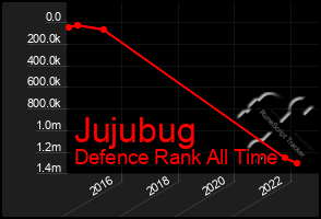 Total Graph of Jujubug