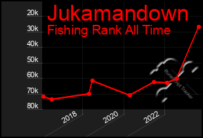 Total Graph of Jukamandown