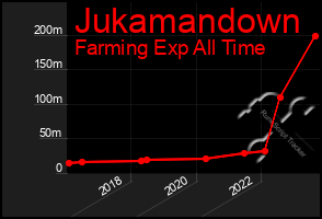 Total Graph of Jukamandown