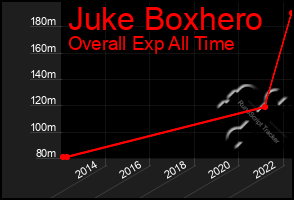 Total Graph of Juke Boxhero