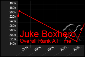 Total Graph of Juke Boxhero