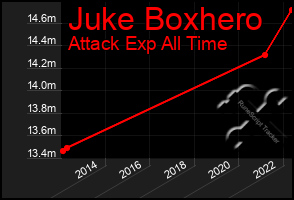Total Graph of Juke Boxhero