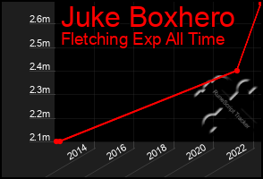 Total Graph of Juke Boxhero