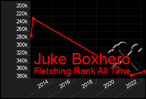 Total Graph of Juke Boxhero