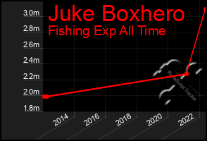 Total Graph of Juke Boxhero