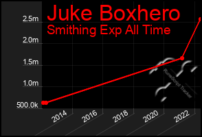 Total Graph of Juke Boxhero