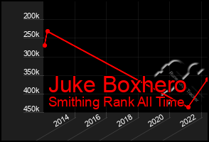 Total Graph of Juke Boxhero