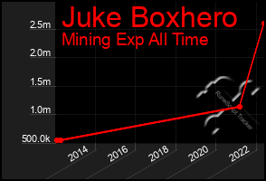 Total Graph of Juke Boxhero