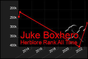 Total Graph of Juke Boxhero