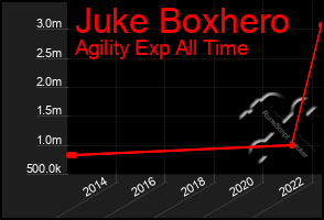 Total Graph of Juke Boxhero