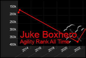 Total Graph of Juke Boxhero
