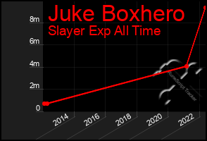 Total Graph of Juke Boxhero