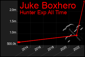 Total Graph of Juke Boxhero