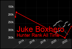 Total Graph of Juke Boxhero