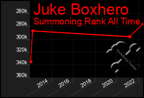 Total Graph of Juke Boxhero