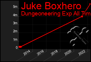 Total Graph of Juke Boxhero