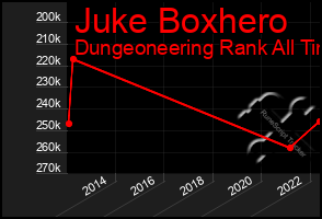 Total Graph of Juke Boxhero
