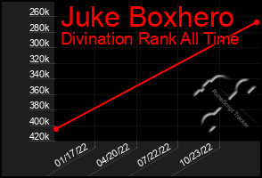 Total Graph of Juke Boxhero