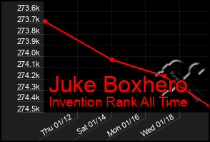 Total Graph of Juke Boxhero