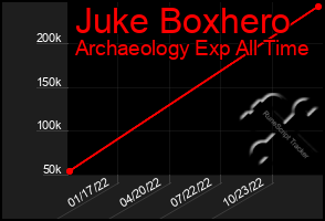 Total Graph of Juke Boxhero