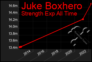 Total Graph of Juke Boxhero