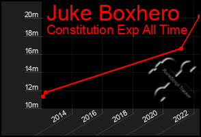 Total Graph of Juke Boxhero