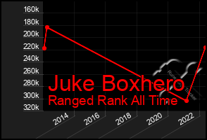 Total Graph of Juke Boxhero