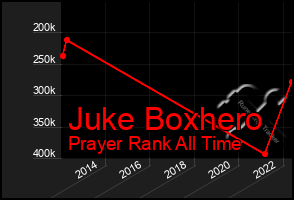 Total Graph of Juke Boxhero