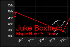 Total Graph of Juke Boxhero