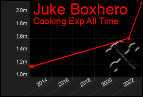 Total Graph of Juke Boxhero