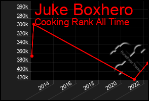 Total Graph of Juke Boxhero