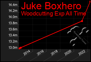 Total Graph of Juke Boxhero